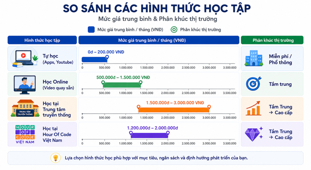 Biểu đồ so sánh chi phí học lập trình cho trẻ em theo từng hình thức học tập